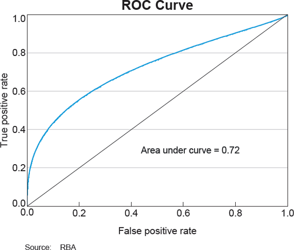 Graph 5 ROC Curve