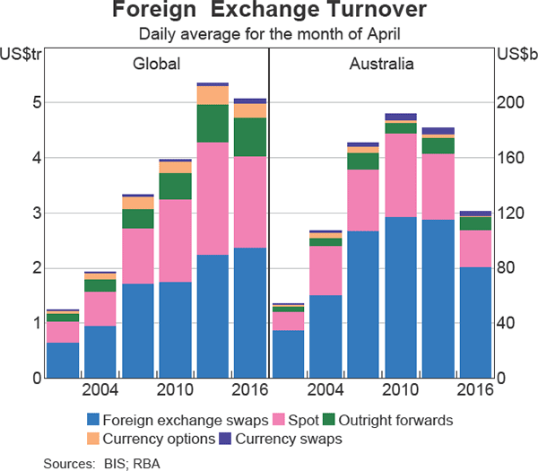 Graph 6 Foreign Exchange Turnover