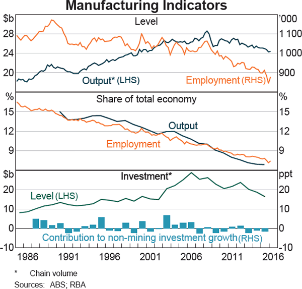 Graph 1 Manufacturing Indicators