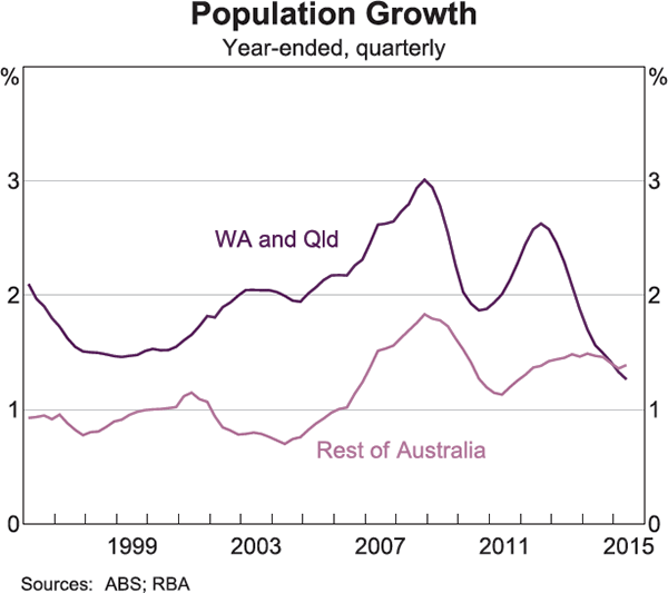 Graph 12: Population Growth