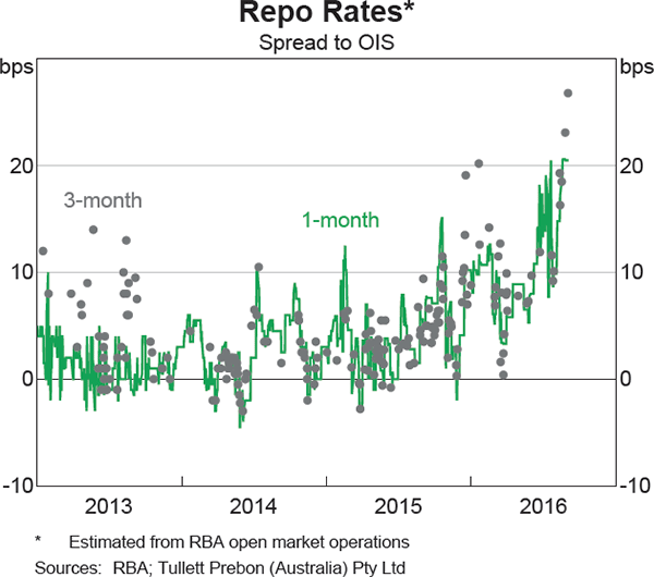 Graph 3 Repo Rates