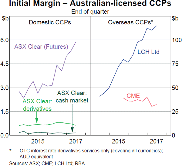 Graph 1 Initial Margin – Australian-licensed CCPs