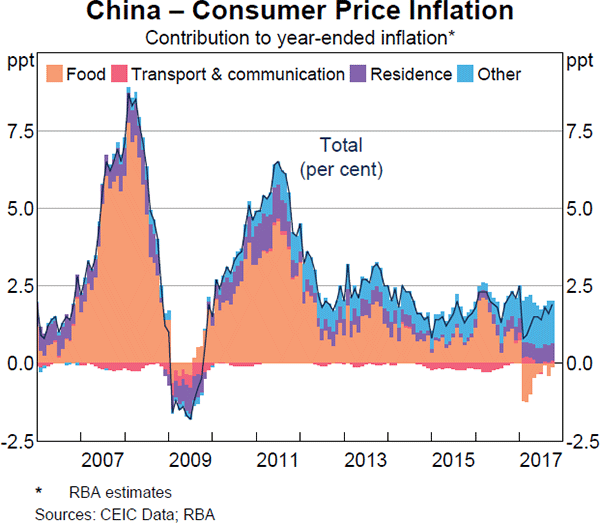 Underlying Consumer Price Inflation in China Bulletin December
