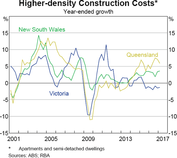 Graph 10 Higher-density Construction Costs