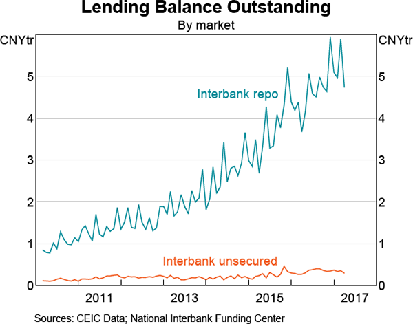 Graph 2 Lending Balance Outstanding