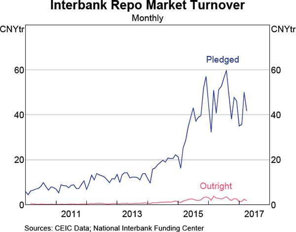 Graph 4 Interbank Repo Market Turnover