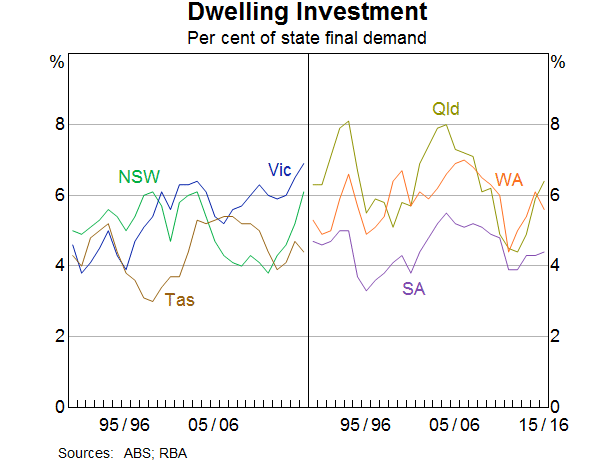 Graph 6 Dwelling Investment