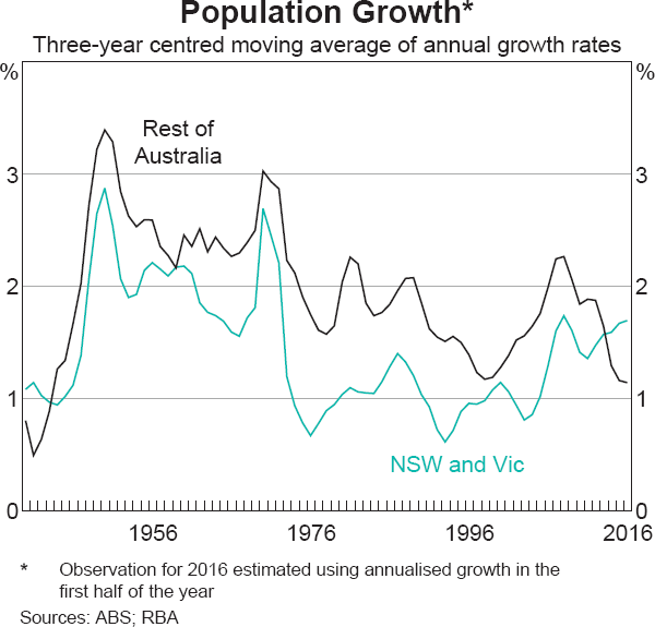 Graph 11 Population Growth