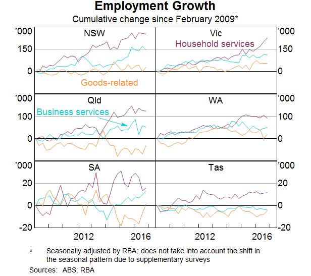 Graph 14 Employment Growth