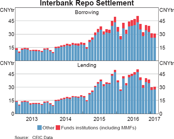 Graph 6 Interbank Repo Settlement