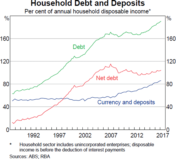 Graph 3 Household Debt and Deposits