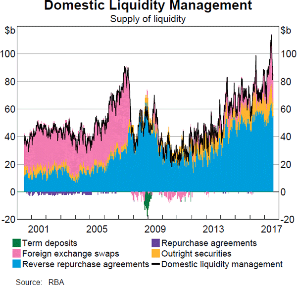 Graph 7 Domestic Liquidity Management