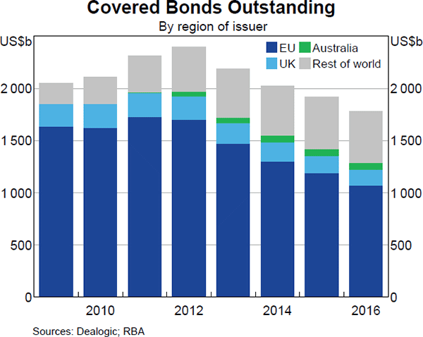 Graph 2 Covered Bonds Outstanding