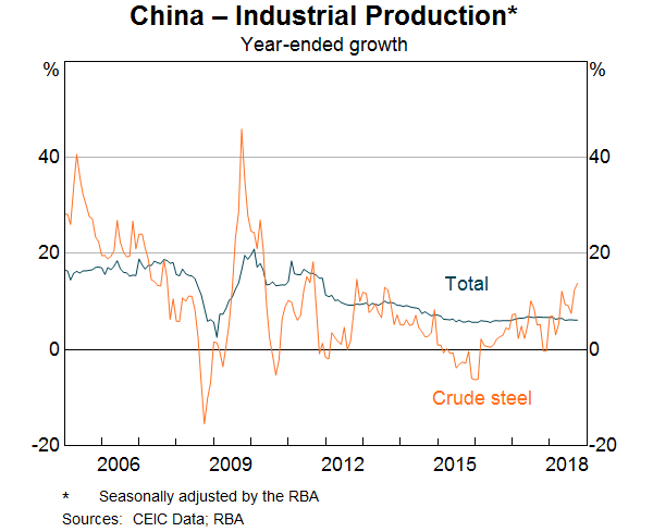 Graph 2: China – Industrial Production