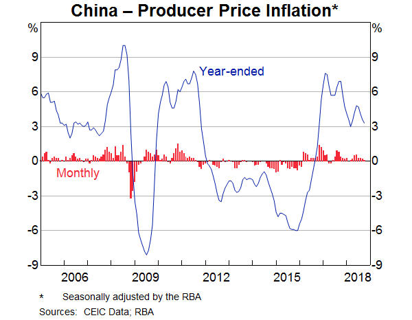 Graph 3: China – Producer Price Inflation