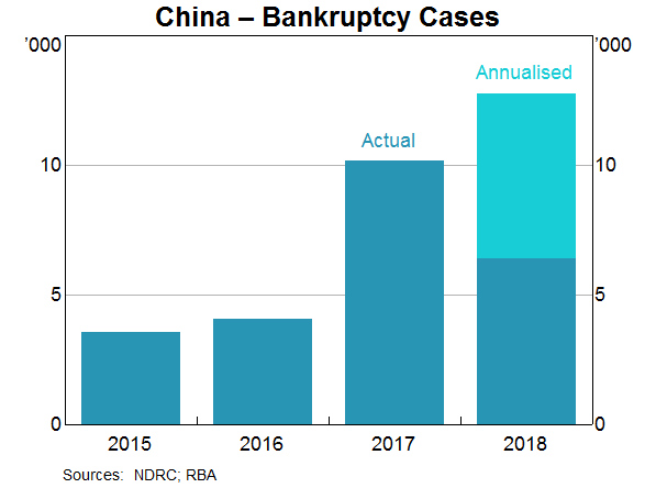 Graph 5: China – Bankruptcy Cases