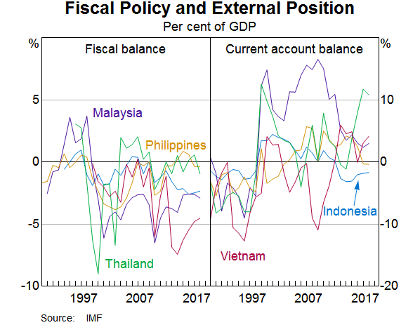 Graph 8: Fiscal Policy and External Position