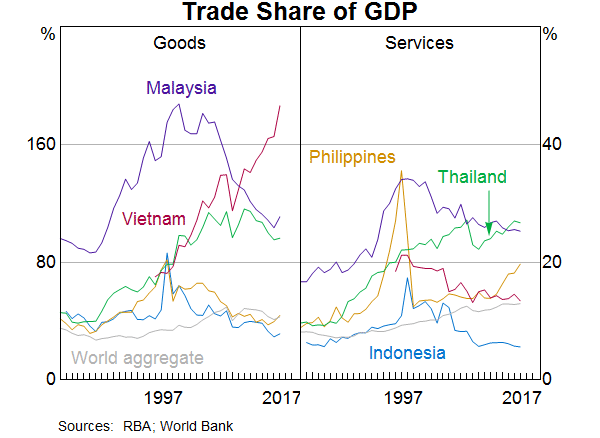 Graph 11: Trade Share of GDP