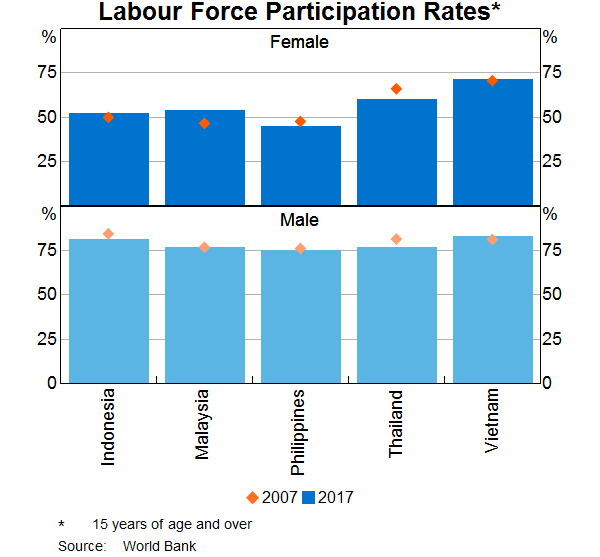 Graph 21: Labour Force Participation Rates