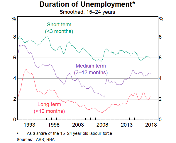 Graph 14: Duration of Unemployment