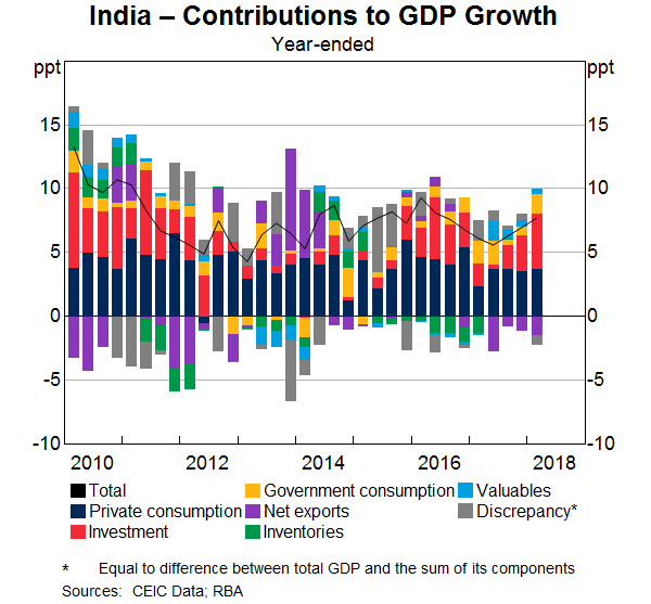 Economic Trends in India - Bulletin - June Quarter 2018 - RBA