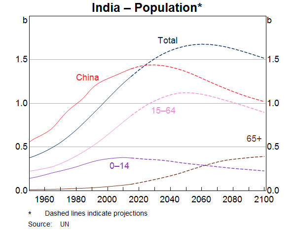 Graph 10: India – Population