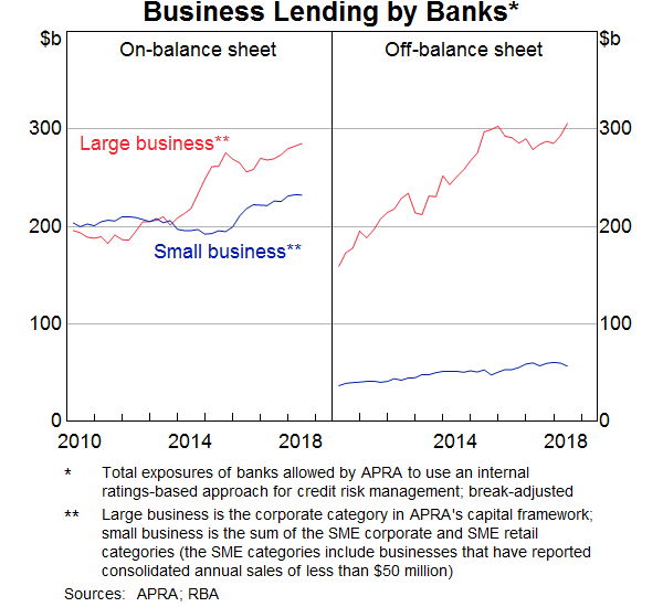 Graph 3: Business Lending by Banks