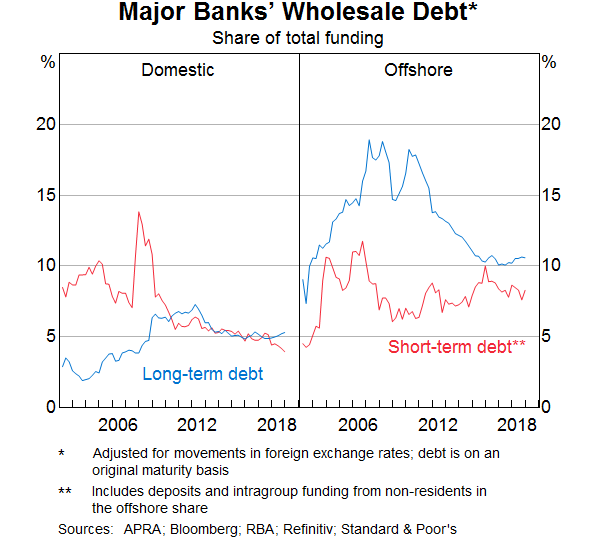 Graph 4: Major Banks' Wholesale Debt