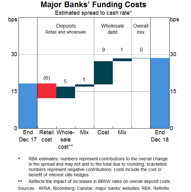 Graph 5: Major Banks' Funding Costs