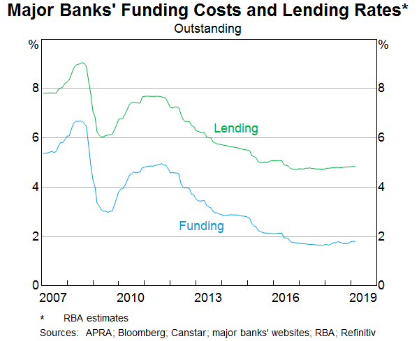 Graph 13: Major Banks Funding Costs and Lending Rates