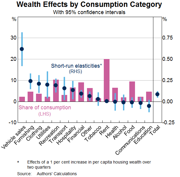 Graph 6: Wealth Effects by Consumption Category