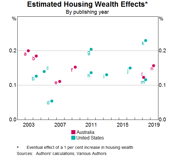 Graph 7: Estimated Housing Wealth Effects