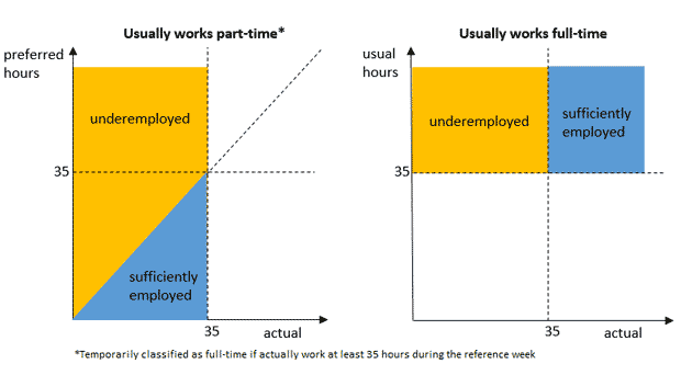 Figure 1: Underemployment – actual and preferred hours