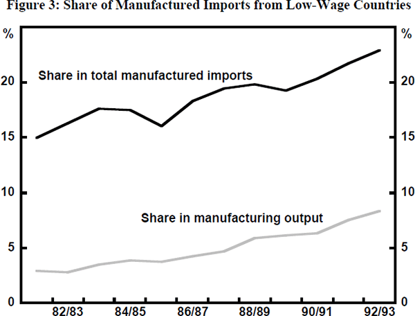 Figure 3: Share of Manufactured Imports from Low-Wage Countries