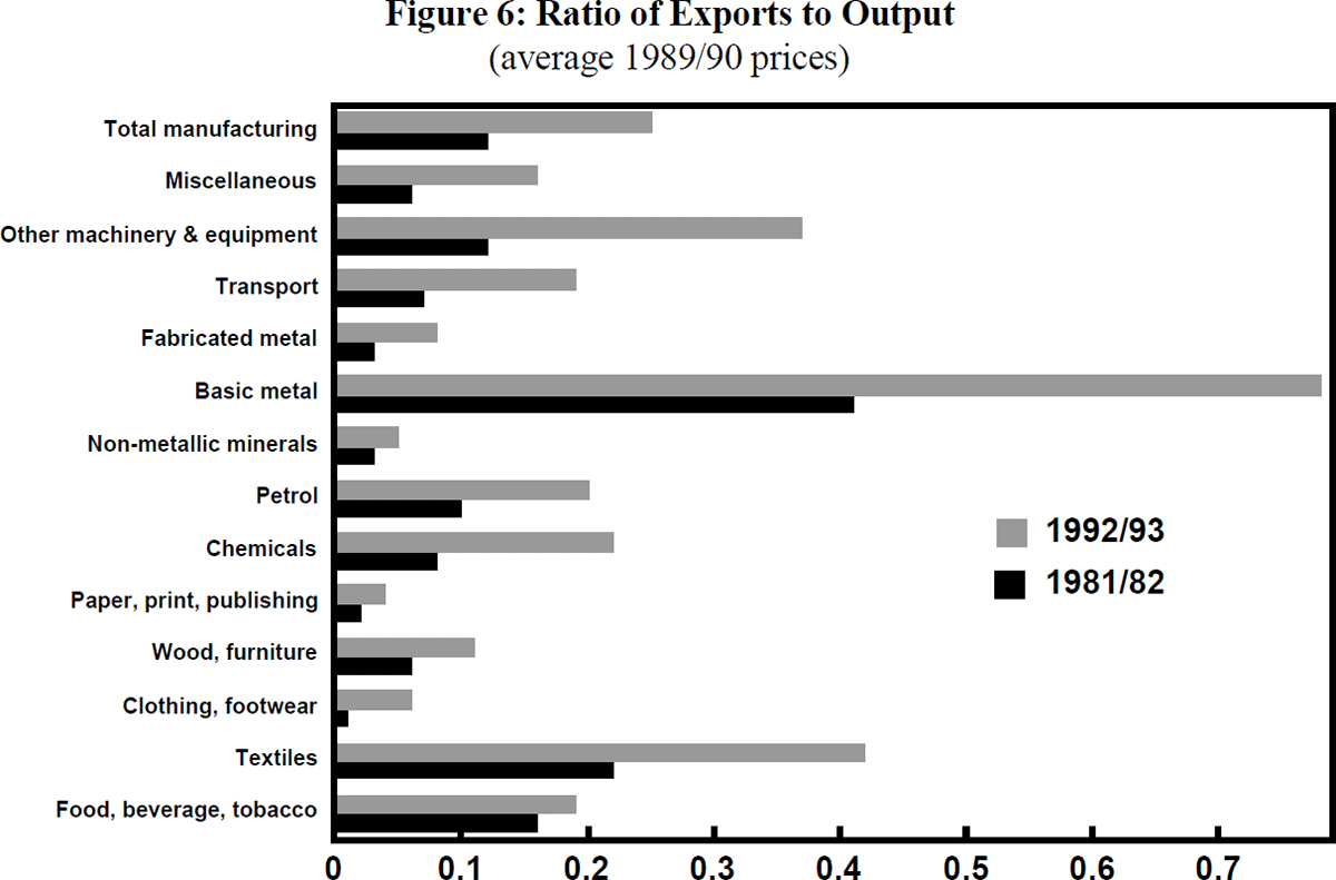 Figure 6: Ratio of Exports to Output