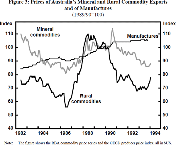 Figure 3: Prices of Australia's Mineral and Rural Commodity Exports and of Manufactures