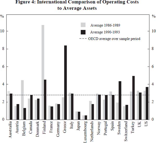 Figure 4: International Comparison of Operating Costs to Average Assets