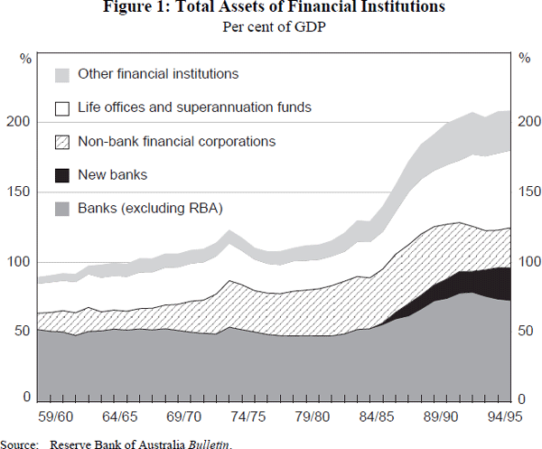 Figure 1: Total Assets of Financial Institutions
