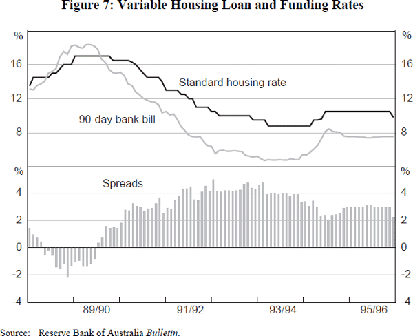 Figure 7: Variable Housing Loan and Funding Rates