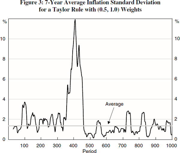 Figure 3: 7-Year Average Inflation Standard Deviation for a Taylor Rule with (0.5, 1.0) Weights