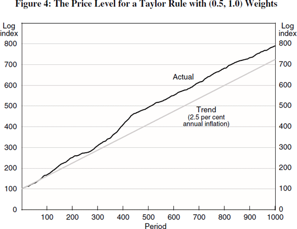 Figure 4: The Price Level for a Taylor Rule with (0.5, 1.0) Weights