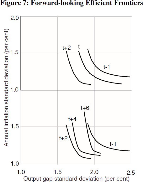 Figure 7: Forward-looking Efficient Frontiers