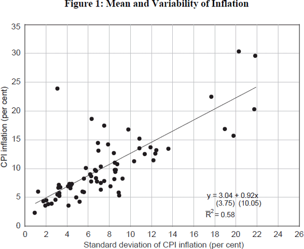 Figure 1: Mean and Variability of Inflation