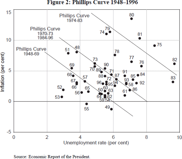 Figure 2: Phillips Curve 1948–1996