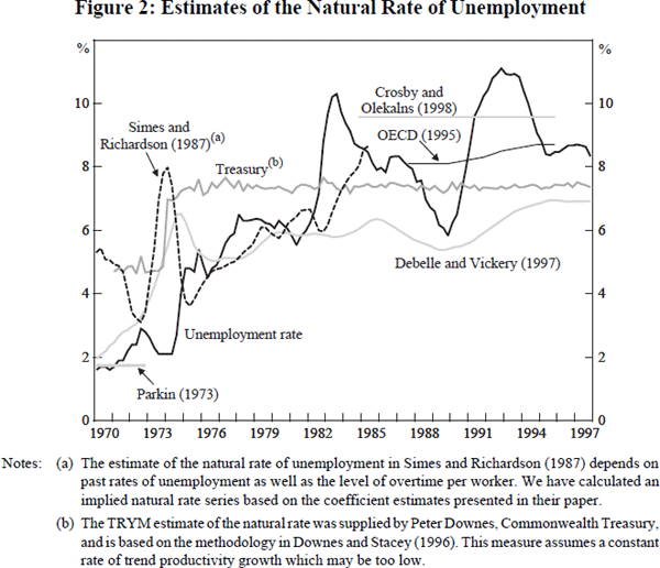 Figure 2: Estimates of the Natural Rate of Unemployment