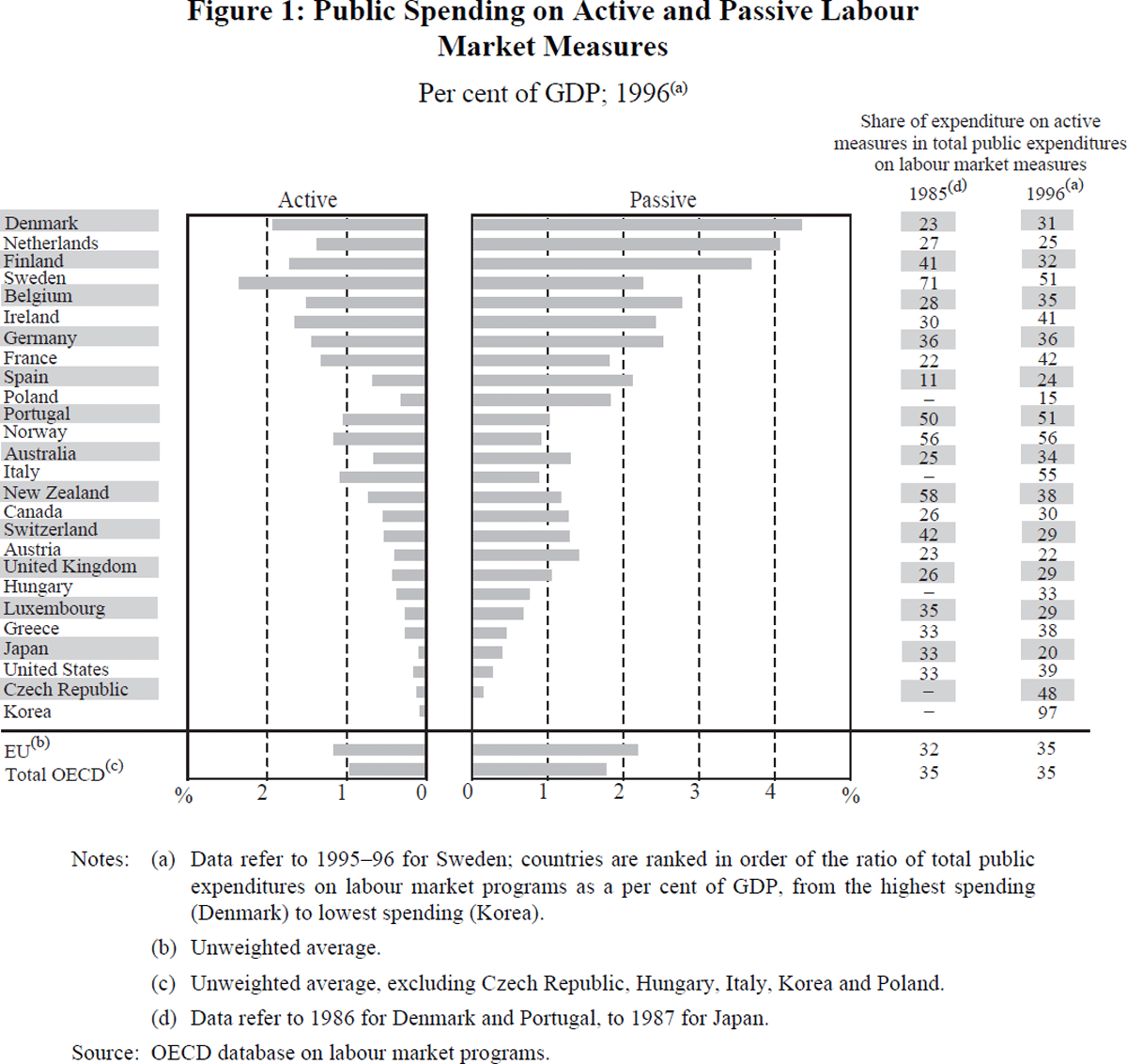 Figure 1: Public Spending on Active and Passive Labour Market Measures