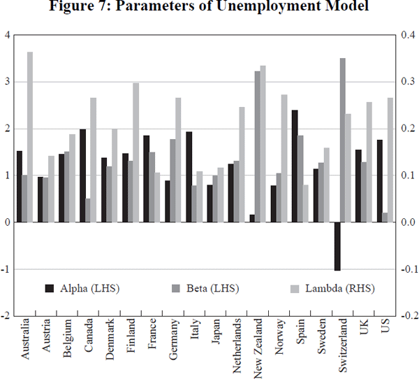 Figure 7: Parameters of Unemployment Model