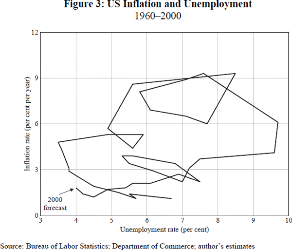 Figure 3: US Inflation and Unemployment