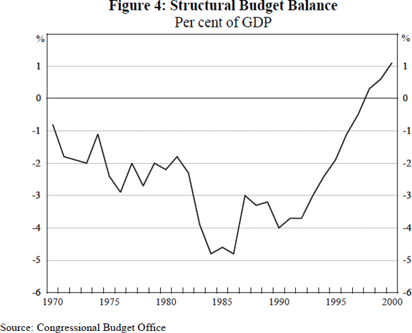 Figure 4: Structural Budget Balance