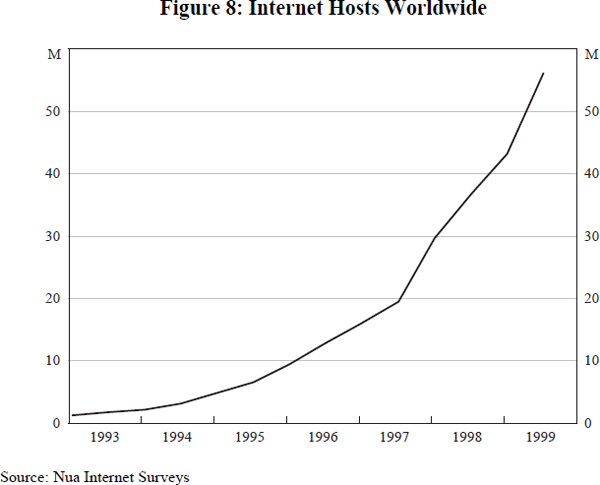 Figure 8: Internet Hosts Worldwide